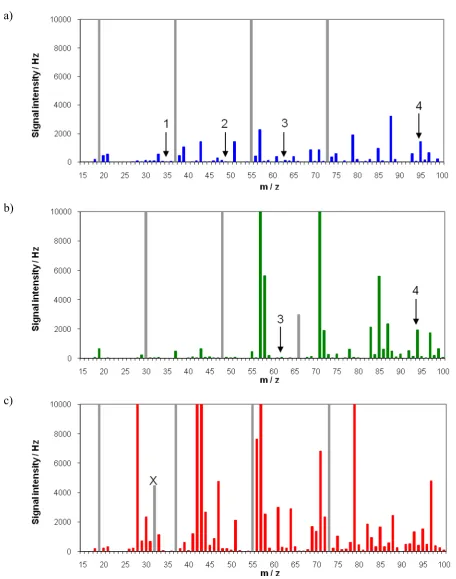 Figure 3.1  SIFT-MS (Voice100) full scan data of the 1% natural gas mixture in 