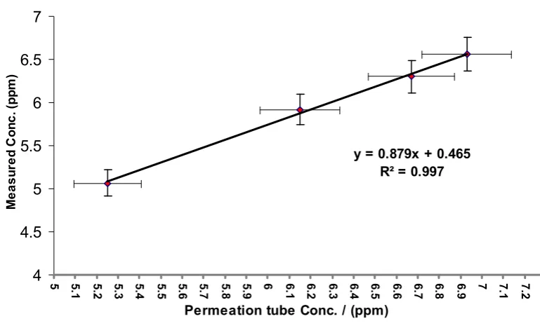 Table 3.4 H2S measured concentrations of the three systems by SIFT-MS comparing with the prepared concentrations in Tedlar bag