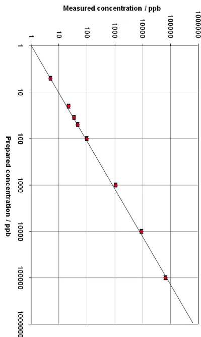 Figure 3. 6. 3SIFT-MS quantitation of hydrogen sulfide in natural gas (1% in nitrogen) using the H   O+           reagent ion