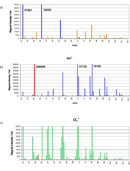 Figure 3.7 Full mass scan of undiluted natural gas by (LDI1) using the low sample analysis