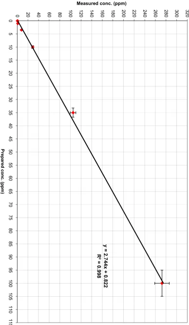Figure 3.8 The different concentrations of H2S mixture with undiluted natural gas response on LDI1, using the low sample flow rate capillary