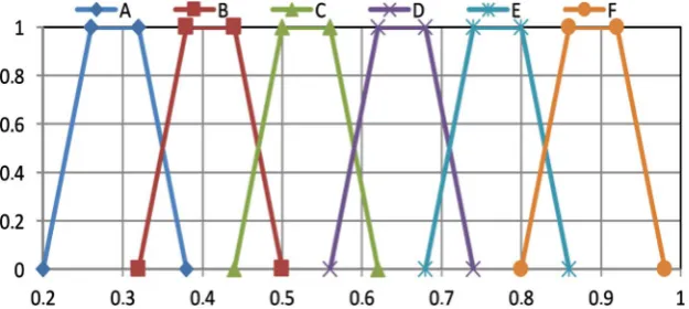 Figure 4. Fuzzy function for vulnerability classes (from A to F following EMS98) that constrain the vulnerability index for the optimization method