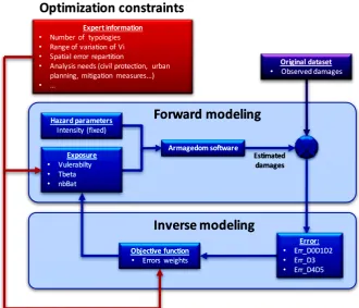 Figure 5. Conceptual scheme for optimization process.  