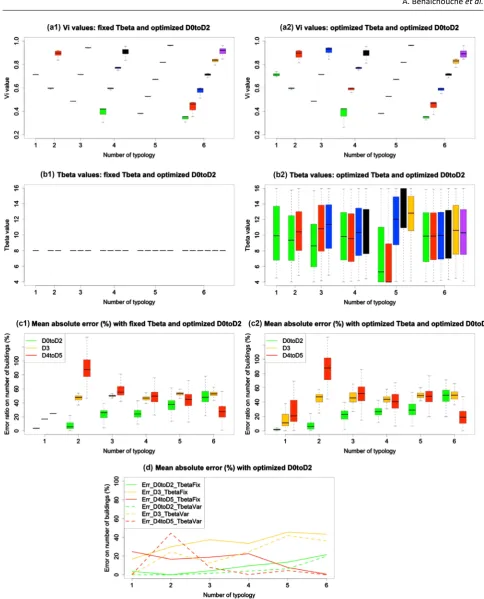 Figure 8. Results for crisis management case: (a1) the value of Vbetween minimal mean absolute error in percentage for fixed and optimal Tthe value of Ttypologies with fixed Ti indices for different typologies with fixed Tbeta, (a2) the value of Vi indices