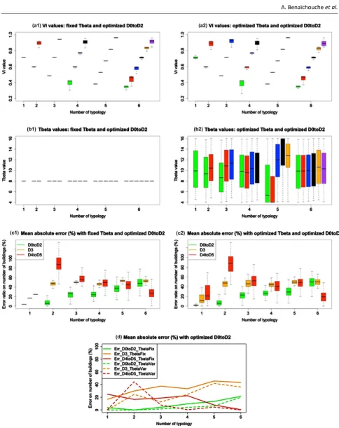 Figure 9. Results for mitigation and planning case: (a1) the value of Vvalue of Vcomparison between minimal mean absolute error in percentage for fixed and optimal TTi indices for different typologies with fixed Tbeta, (a2) the i indices for different typo