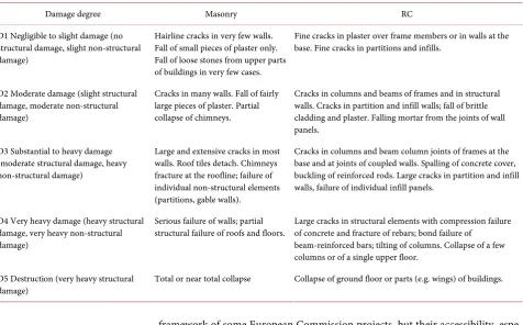 Table 1. Classification of damage to masonry and reinforced concrete buildings (according to EMS98)
