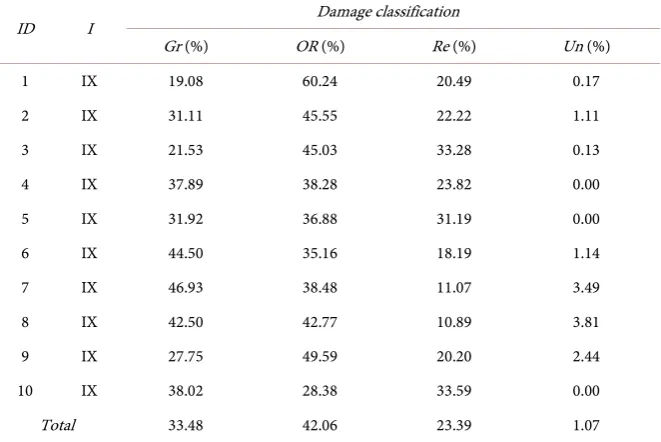 Table 2. Damage classification of El-Asnam buildings bydamage grade.  [36]. ID: district Id