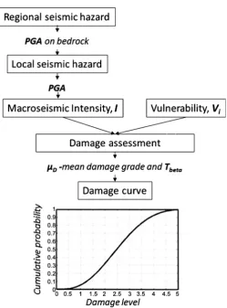 Figure 2. General methodology and modulus in Armagedom software for seismic dam-age calculation