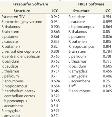 Table 3: Clinicoradiologic correlation using 3D-GE and 2D-SE normalized subcortical structure values obtained with FreeSurfer software