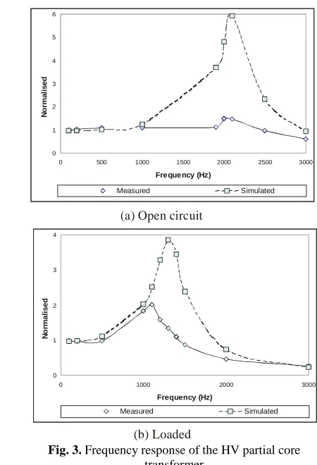 Fig. 3.(b) Loaded Frequency response of the HV partial coretransformer