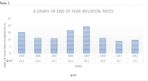 Fig 1.1 A Graph of End of year Inflation Rates  