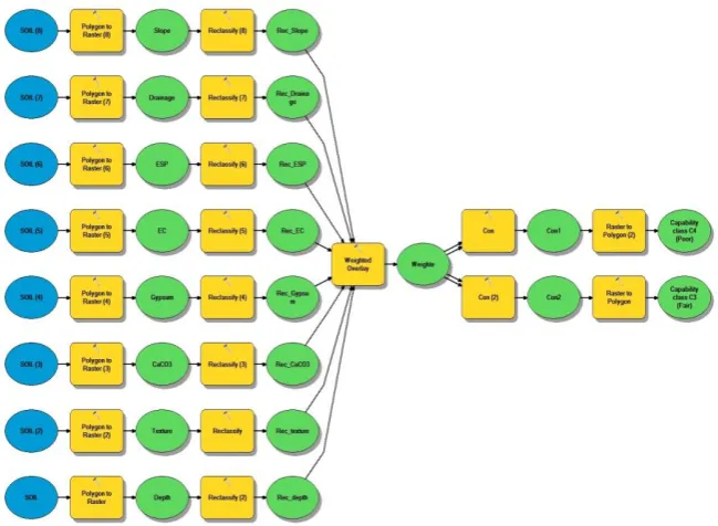 Fig. 5. Flowchart of the land capability classification spatial model.   