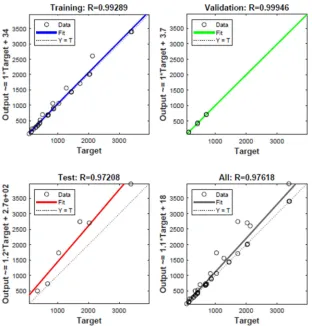 Figure 4. The performance of neural network training regression. 