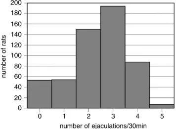 Figure 2 Histogram displaying number of ejaculations during a 30-min mating test in a pooled population of male Wistar rats (total N ¼ 546, obtained from six experiments)