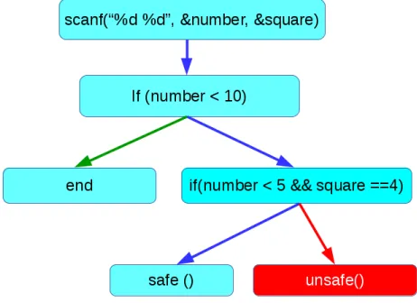 Figure 2.2: Trace of program execution with interpreters highlighted as different arrow colours