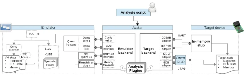 Figure 4.1: An overview of the Avatar architecture and how all components communicate [31]