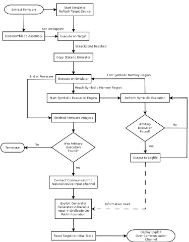 Figure 4.2: Methodology behind automatic exploit execution on embedded systems