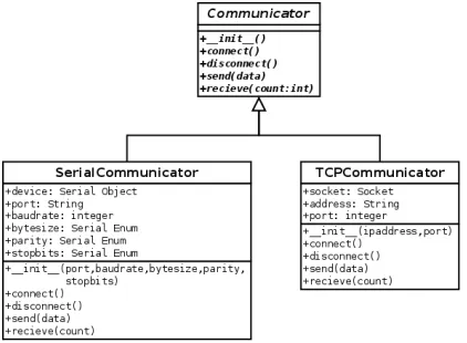 Figure 4.3: UML depicting the Communicator module