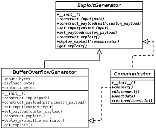 Figure 4.4: UML depicting the ExploitGenerator module