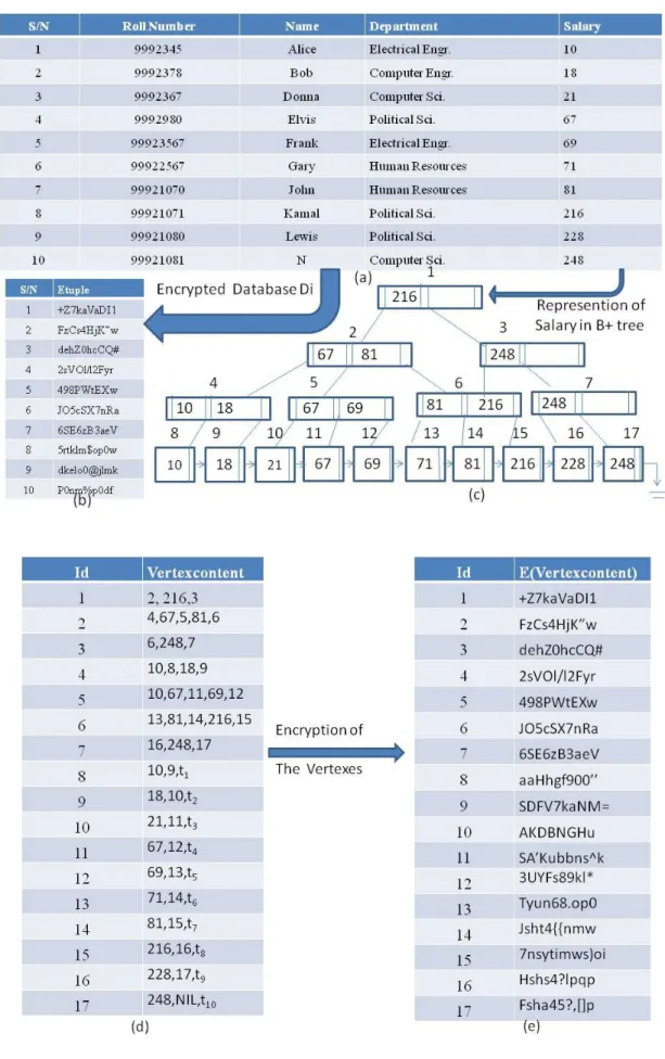 Figure 2.  Example of the B+ tree indexing approach 
