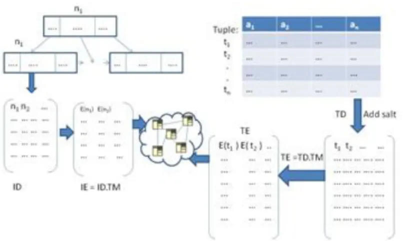 Figure 3: Framework for dispersing data in a cloud using salts [50] 