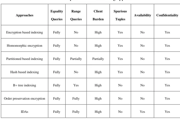 Table 3: Comparison of the existing approaches  Approaches  Equality  Queries  Range  Queries  Client  Burden  Spurious Tuples  Availability  Confidentiality 
