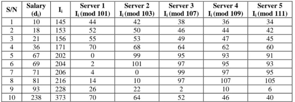 Table 4: Indexes of the employee’s Database to each DSP. 