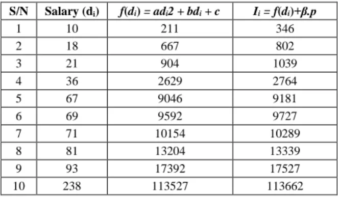 Table 5: Environmental Set up 