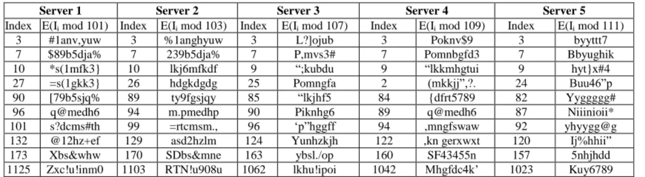Table 6: Indexing scheme using a quotient of the outsourced data 