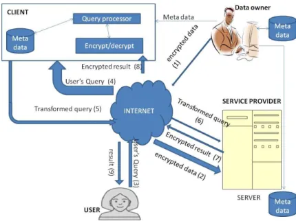 Figure 1: Data outsourcing model 