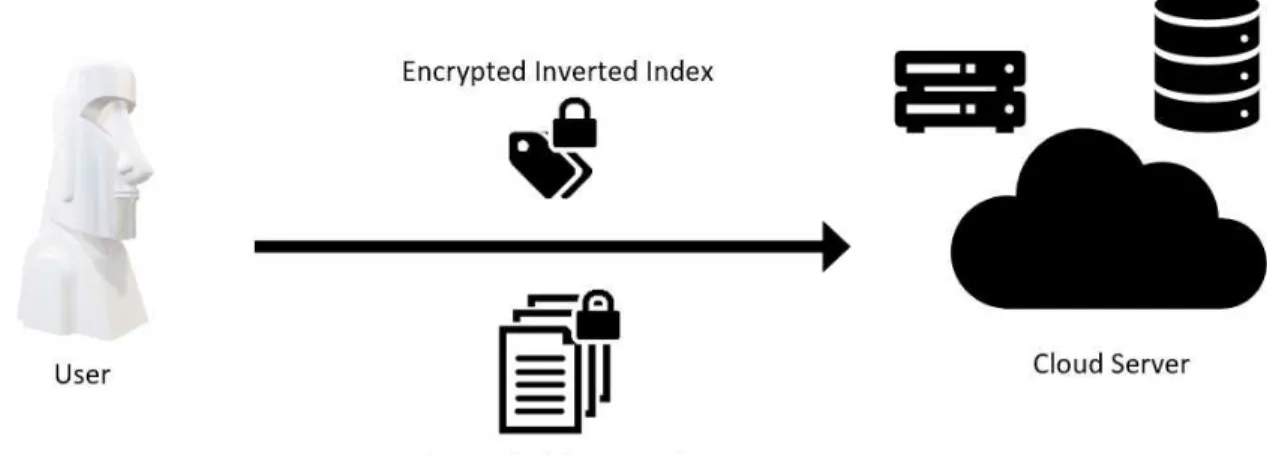 Figure 3.1: Searchable Encryption Setup