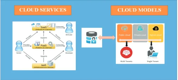 Fig .1. Cloud services and Cloud deployment models