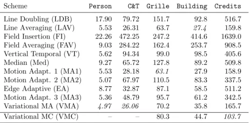 Table 3.1: Objective results. The measures given here are mean square errors (MSE). The non-variational methods are described in Sections 3.2.1 and 3.2.2.