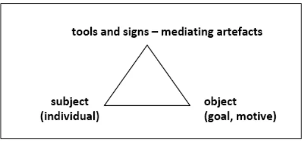 Figure 1. Basic structure of activity (based on Engeström 1987, p. 59 and Vygotsky 1978, p