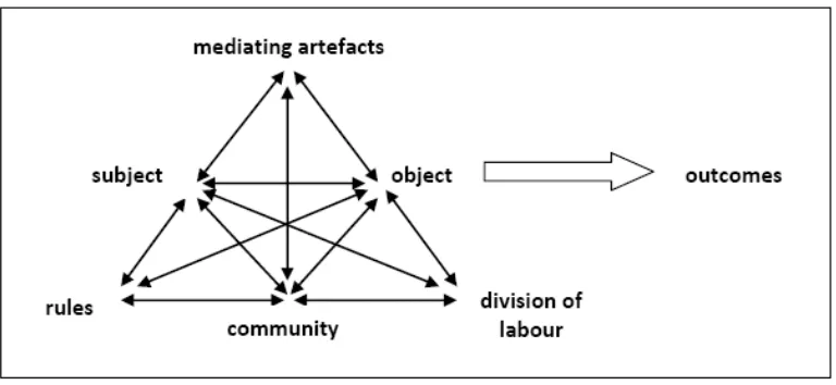 Figure 2. Complex structure of activity (Engeström, 1999, p. 31, based on 