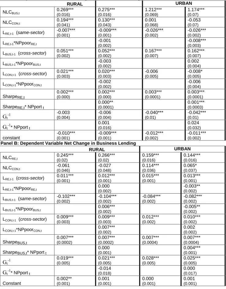 Table 3: Instrumental Variables Regression with Bank Fixed Effects and Seasonal Controls*