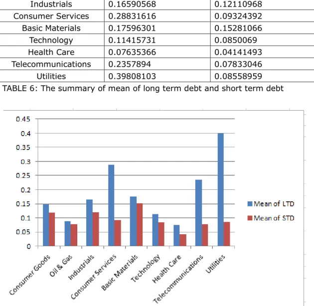 TABLE 6: The summary of mean of long term debt and short term debt 