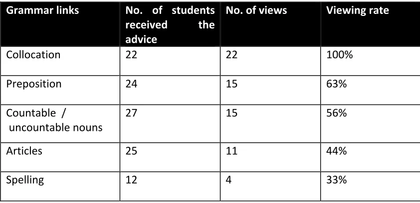 Table 4. Viewing Rate of Grammar Links 
