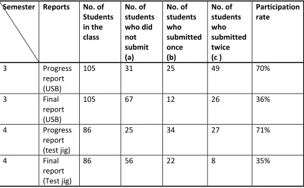 Table 5. Submission Rates of Four Technical Reports 