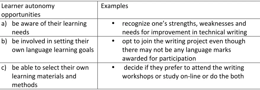 Table 1 outlines the opportunities provided to students to take charge of their 