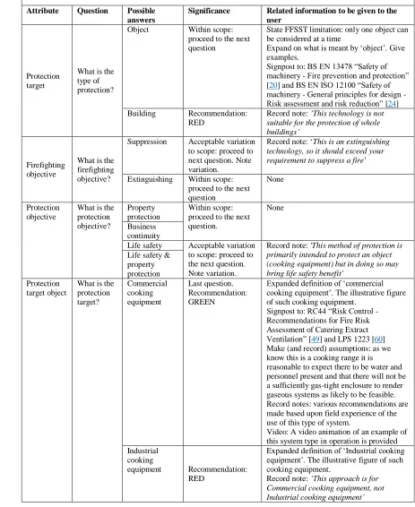 Table 2 – Rules and Knowledge tree in Loss Prevention Standard (LPS) 1223 [60]  