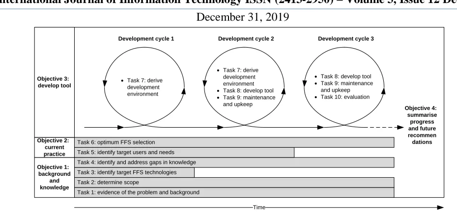 Figure 3 - A simple life-cycle model with specification phases [1] 