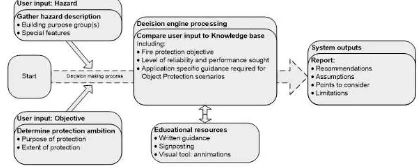 Figure 4 - Overview of derived FFSST architecture.  