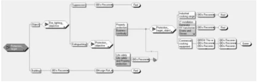 Figure 5 - Example decision tree – for “LPS 1223 - Fixed Fire Extinguishing Systems for Catering Equipment” 