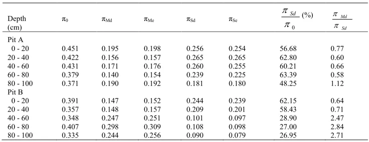 Table 1.  Average properties of the experimental soil at the various depths of the two sampling pits