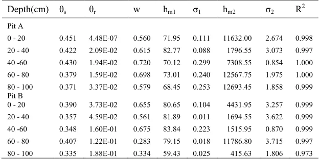 Table 3.  Average values of the Kosugi model parameters and the coefficients of determination for the various depths of the two pits