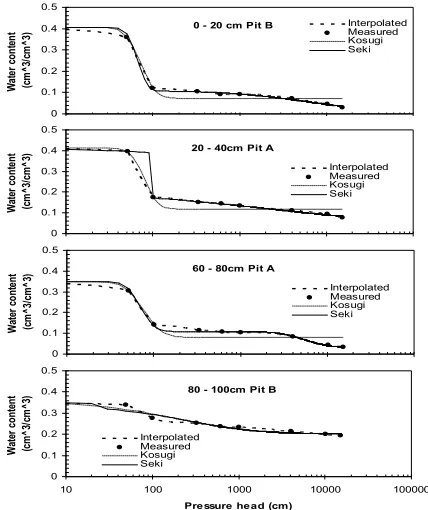 Figure 1. Typical plots of the relative saturation ( S) and the derivative [dS/ d (ln h) ] as functions of the matric pressure head (h)   