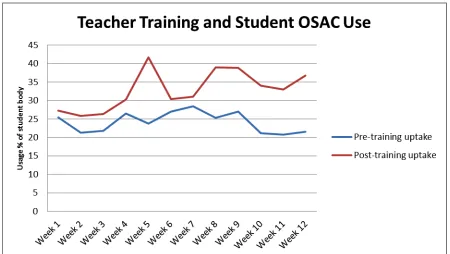Figure 2. Teacher training and student OSAC use over a twelve-week period 