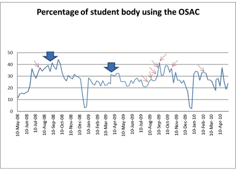 Figure 1. Percentage of student body using the OSAC 