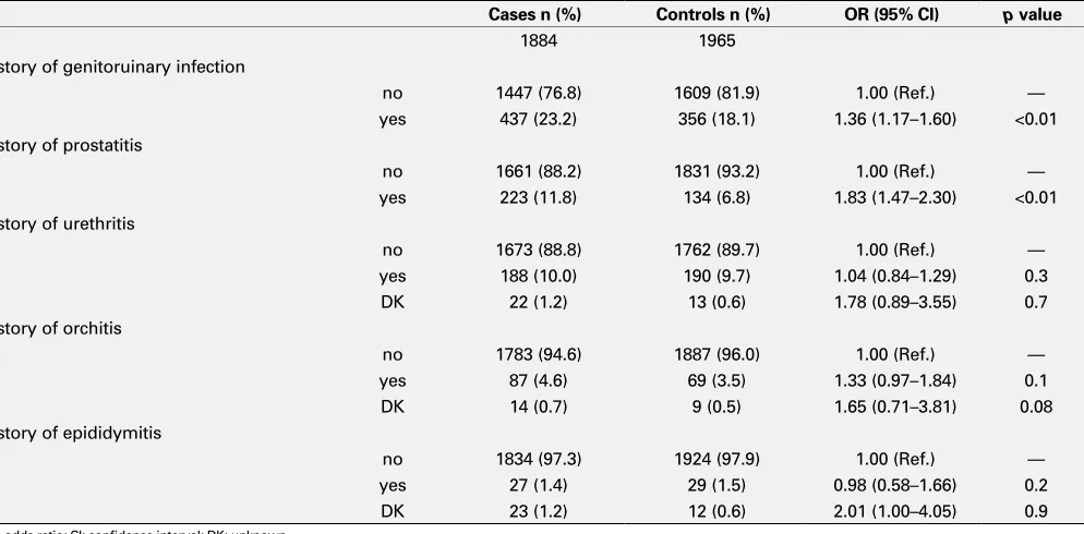 Table 1. UP-01.02. Association between history of any genitourinary infection, prostatitis, urethritis, orchitis, epididymitis and prostate cancer at needle biopsy, results of PROtEuS 2005–2009